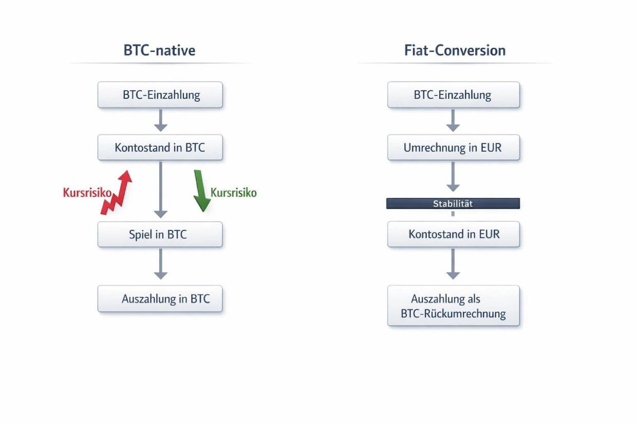 BTC-natives Casino und Fiat-Conversion Modell im Vergleich